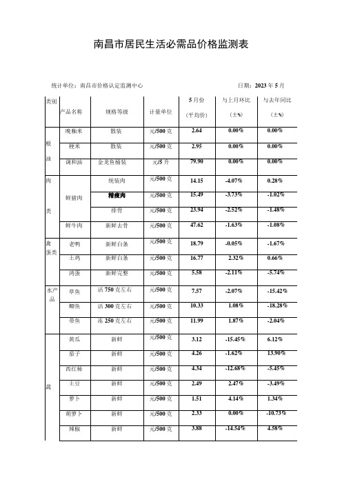 南昌市居民生活必需品价格监测表