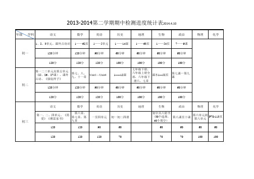 2013-2014学年度第二学期期中检测进度统计