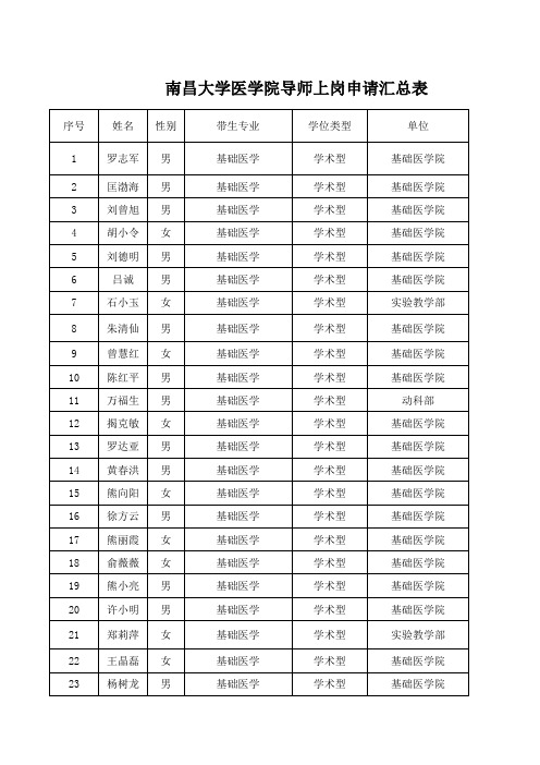 南昌大学医学院研究生院的研究生导师名单