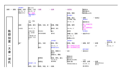 谢安谱系图