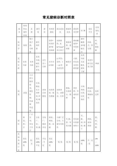 常见猪病诊断对照表