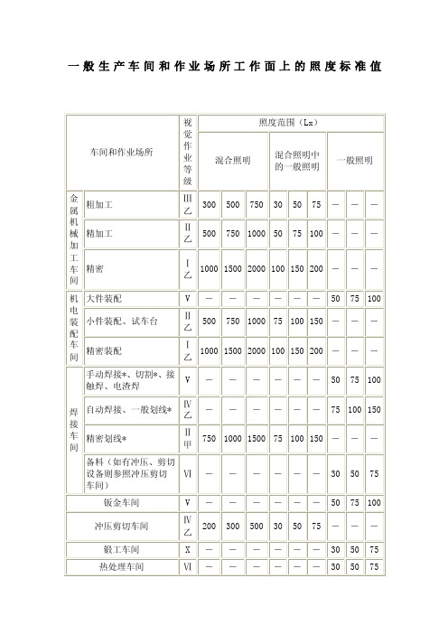 [指南]一般生产车间和作业场所工作面上的照度标准值