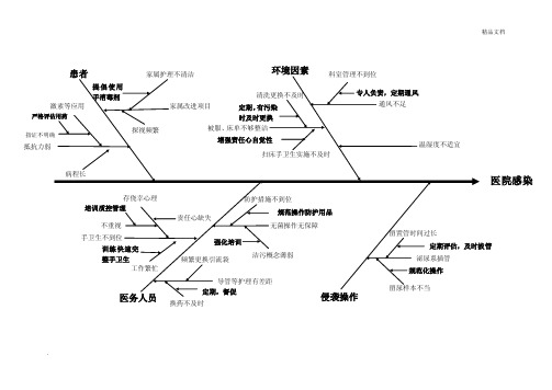 医院感染鱼骨图