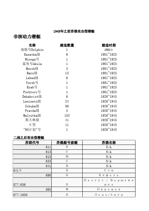 苏俄潜艇序列编号大全