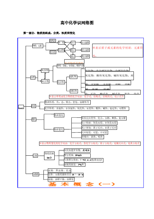 高中化学基础知识网络结构图(完整版)