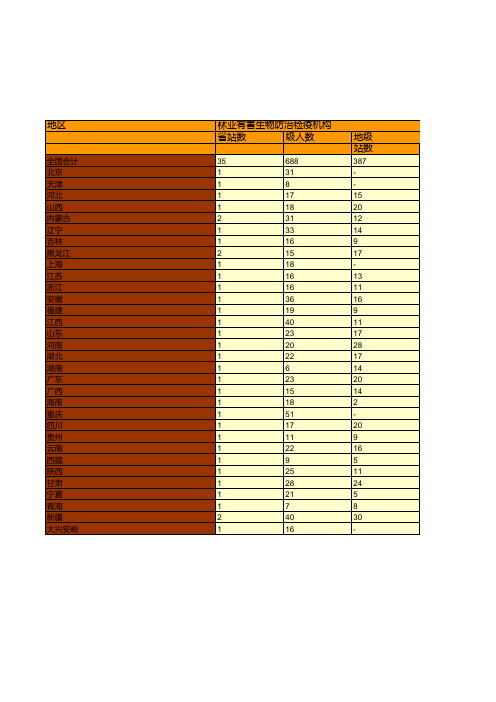 中国林业草原统计年鉴：2015年各地区林业有害生物防治检疫机构情况统计