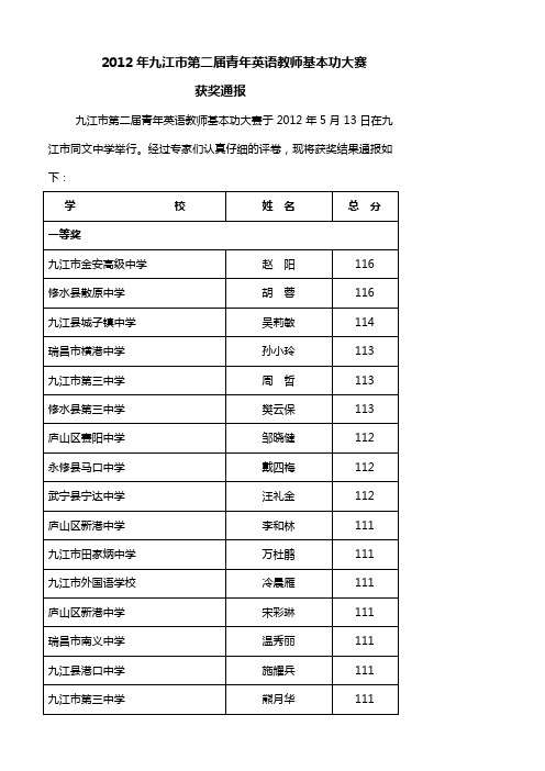 2012年九江市第二届青年英语教师基本功大赛 获奖通报