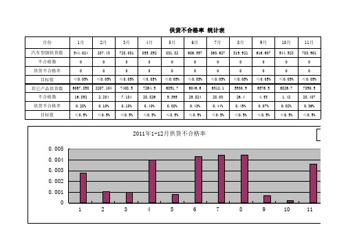 供货不合格率统计表