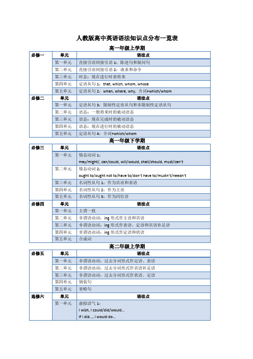 人教版高中英语教材语法知识点分布范文