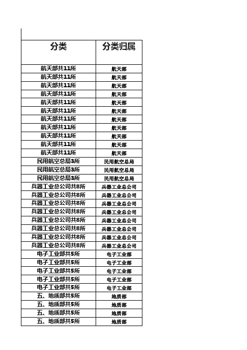 368所部属学校所具有的行业背景表