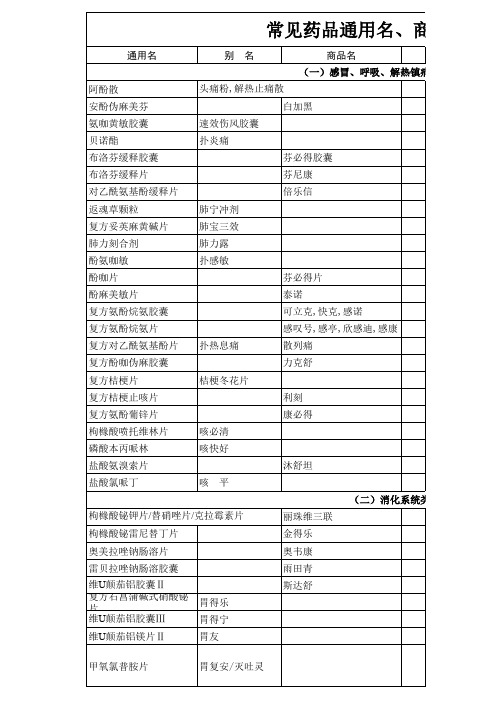 常见药品通用名 别名 商品名