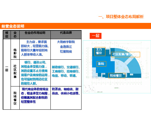 科宏广场业态布局意向