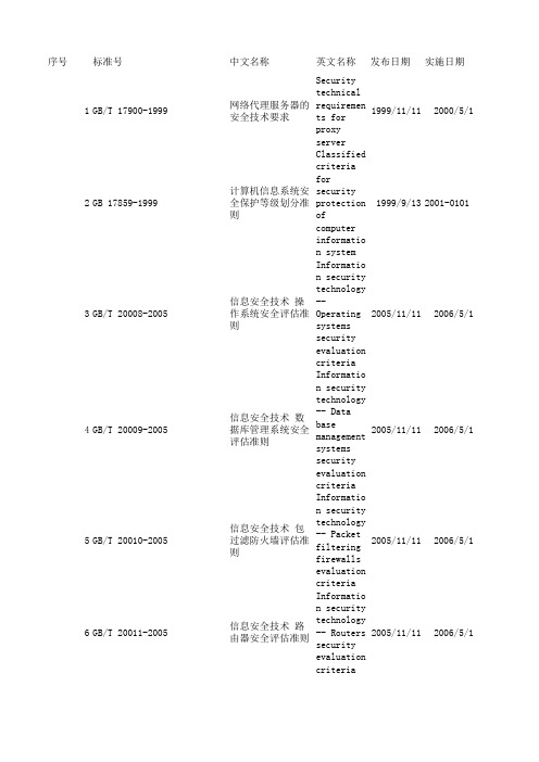 信息安全测评类国家标准清单