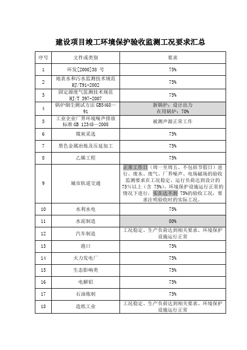 建设项目竣工环境保护验收监测工况要求汇总