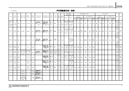 声环境敏感目标一览表