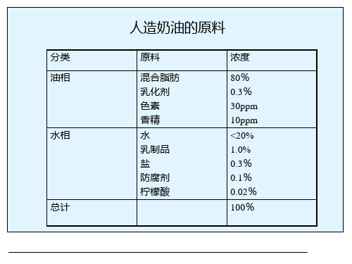 人造奶油加工