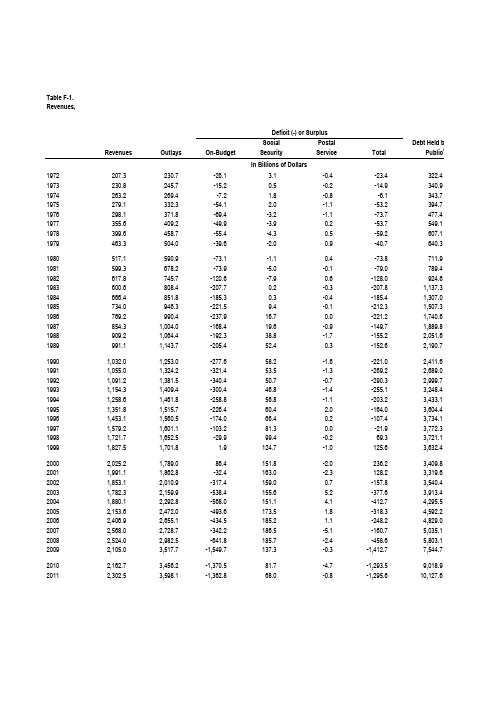 美国财政收支历史数据_1972-2011
