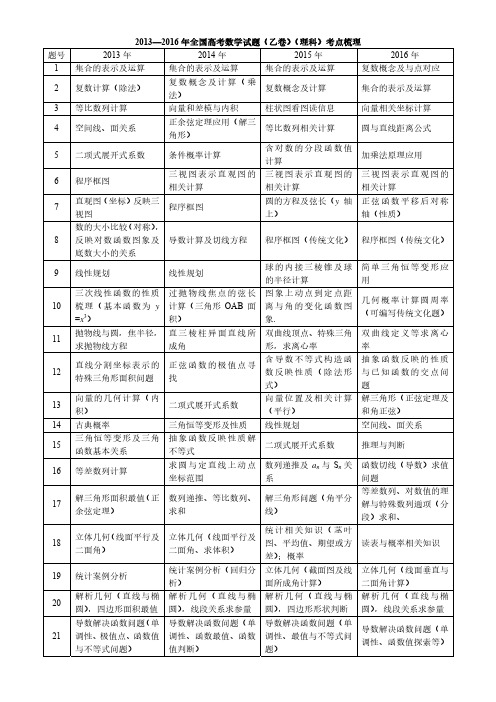 2013—2016年全国高考数学试题(乙卷)(理科)考点梳理 (1)