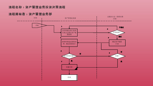 证券公司资产管理业务投资决策流程