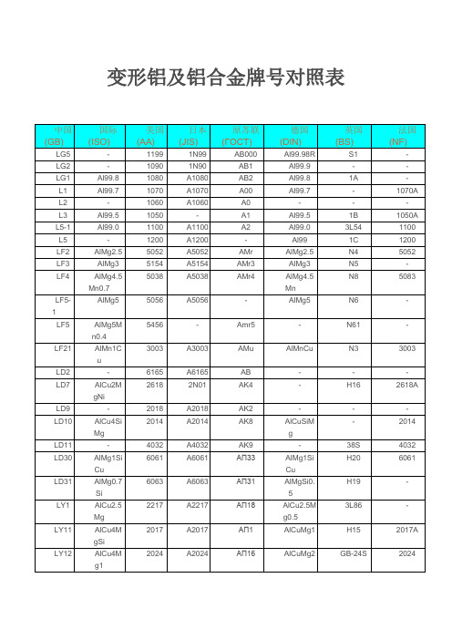 变形铝及铝合金牌号对照表