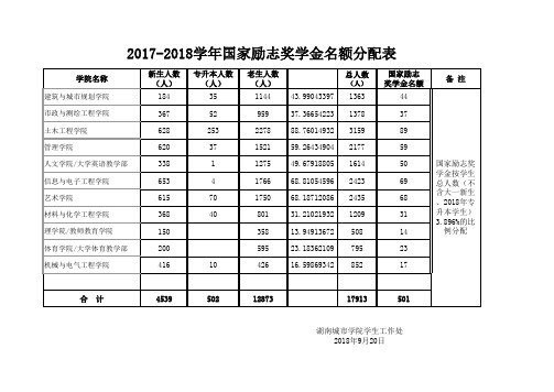 国家励志奖学金名额分配表