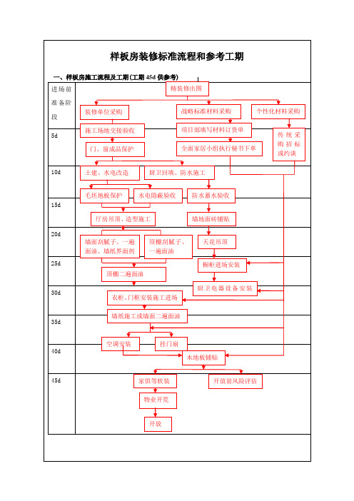 样板房装修标准流程和参考工期