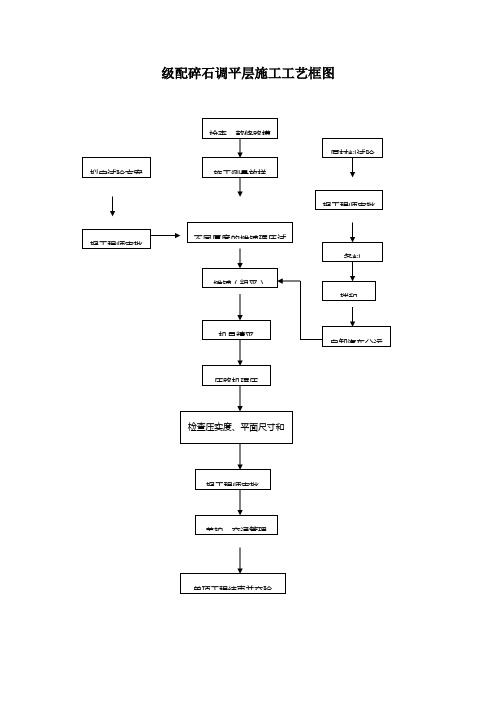 (工艺流程)施工工艺流程框图汇总