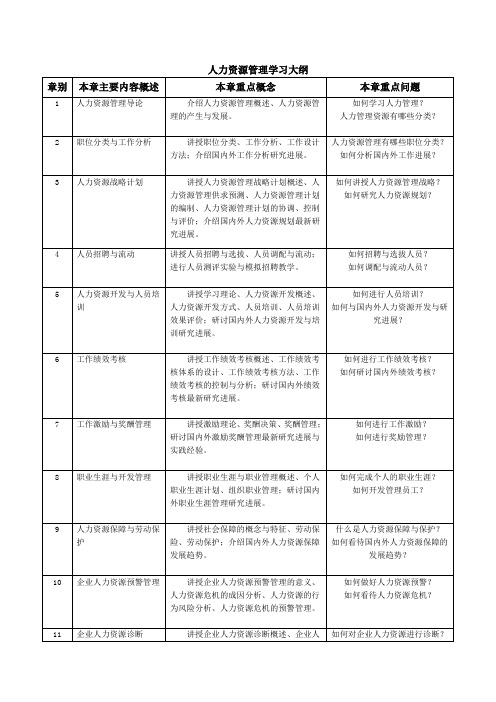 人力资源管理学习大纲