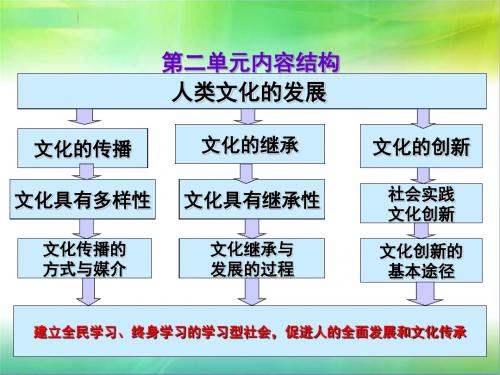 人教版高中政治必修三3.2 文化在交流中传播 课件 (共56张PPT)