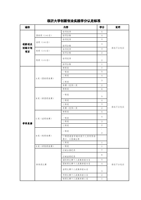 临沂大学创新创业实践学分认定标准