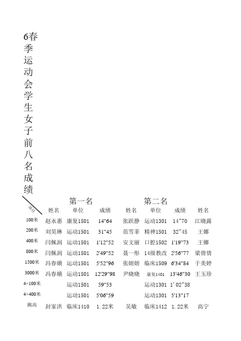 2016春季运动会学生女子前八名成绩