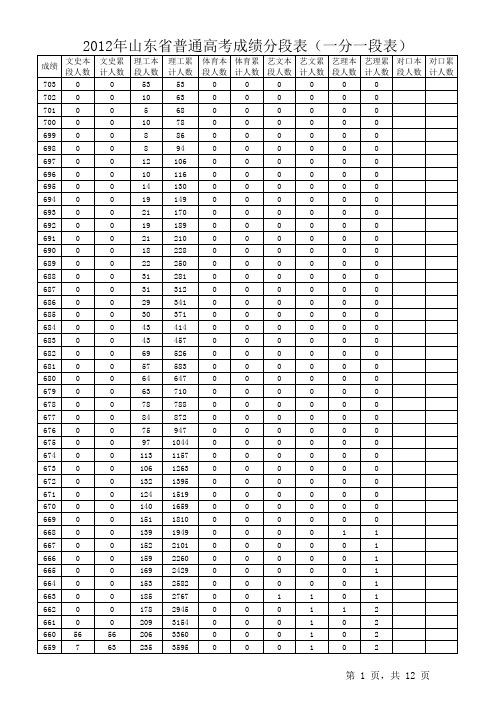 2008-2015年山东省普通高考成绩分段表