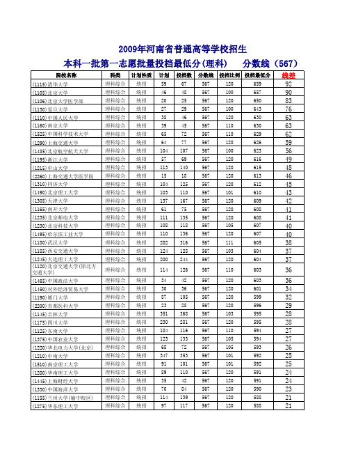 2009年河南省普通高等学校招生一本理科投档线及线差