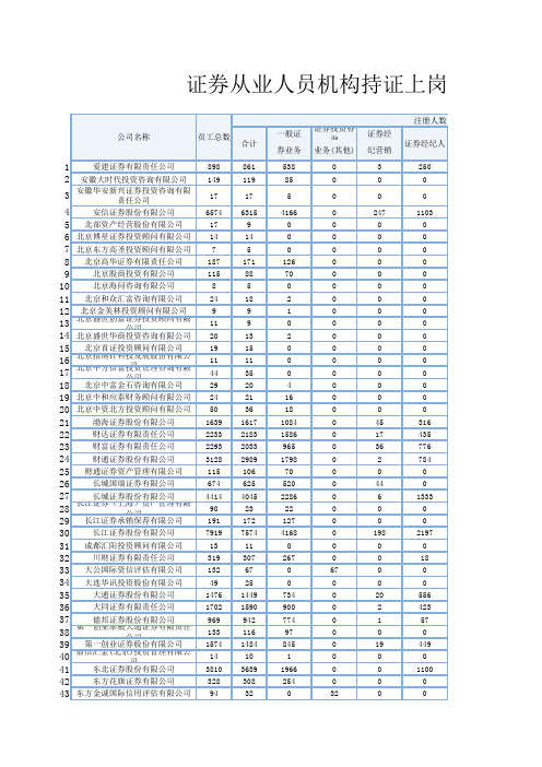 证券从业人员机构持证上岗情况公示(20160401)