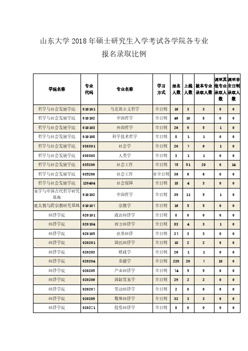 山东大学2018年硕士研究生入学考试各学院各专业报名录取比例