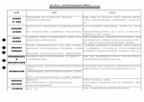 2020年高考政治哲学原理和方法论知识点整理(表格版)