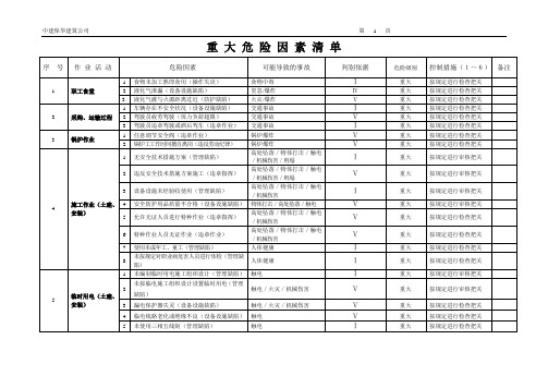 重大危险因素清单