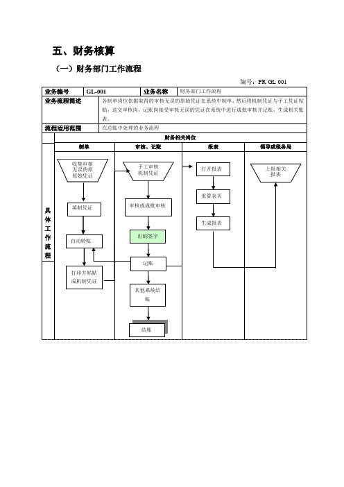 SAP标准业务流程(财务部分)