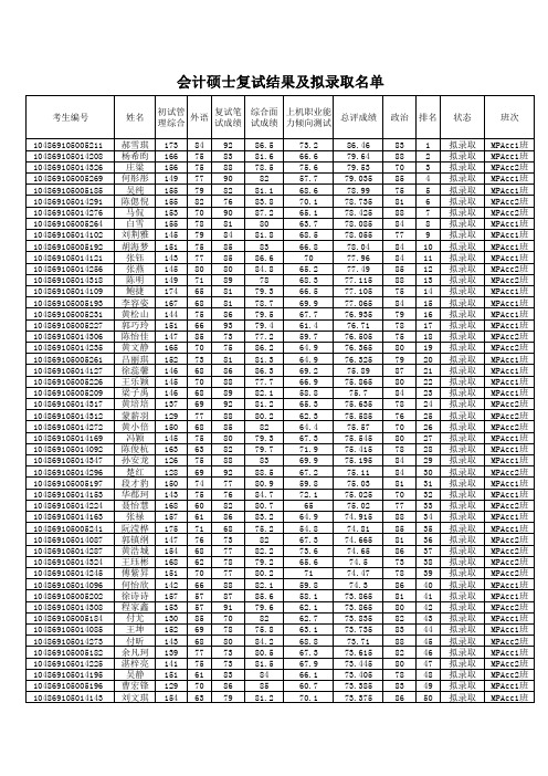 武汉大学2019年研究生考试会计硕士复试结果及拟录取名单