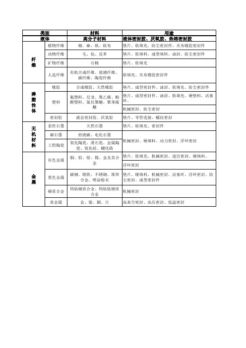 常用密封垫片种类及其使用范围