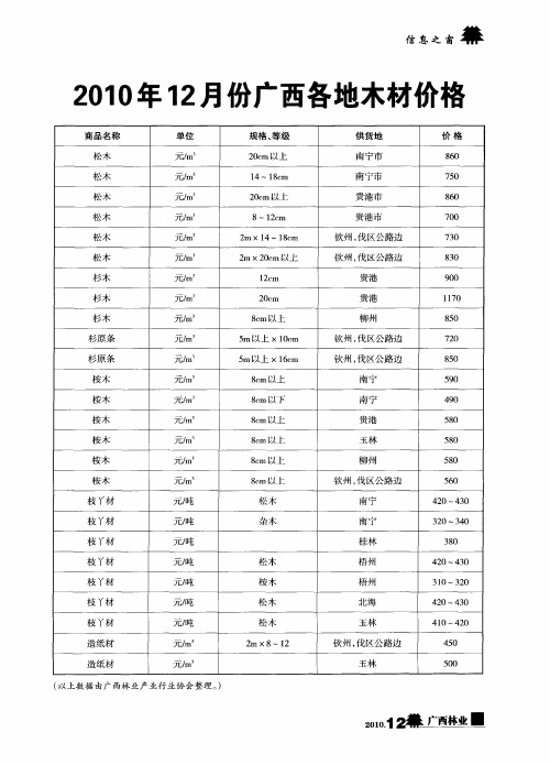 2010年12月份广西各地木材价格