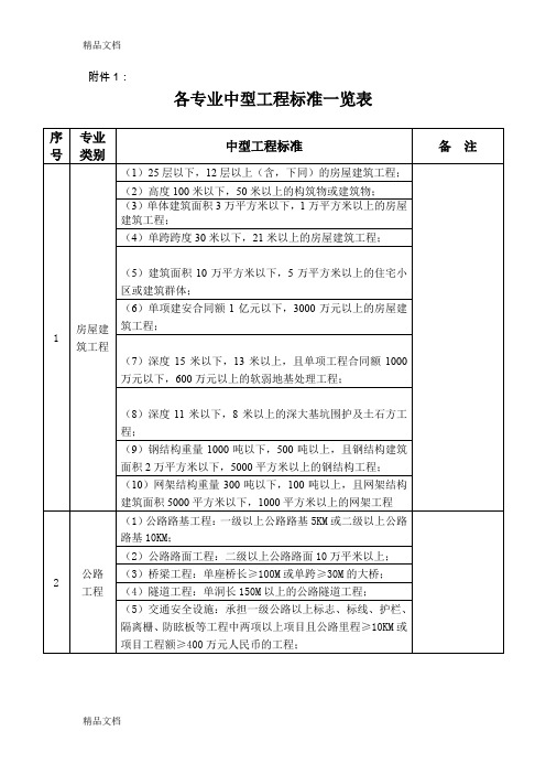(整理)各专业大中型工程标准.