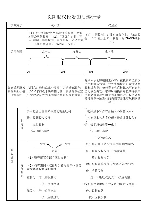 长期股权投资成本法权益法区别