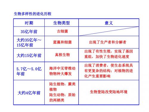 生物多样性的进化历程 PPT(2)