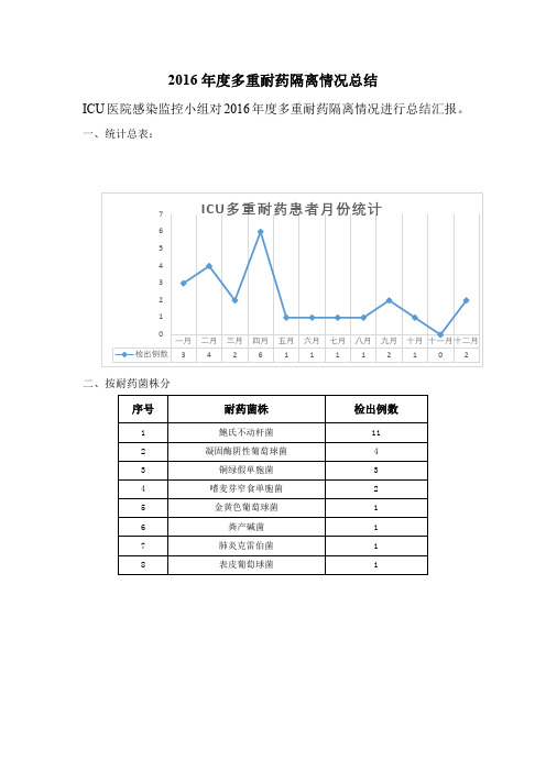 多重耐药年度总结