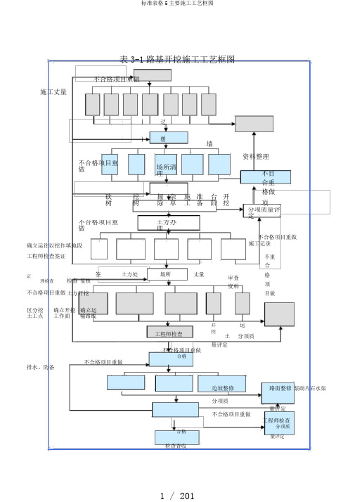 标准表格5主要施工工艺框图