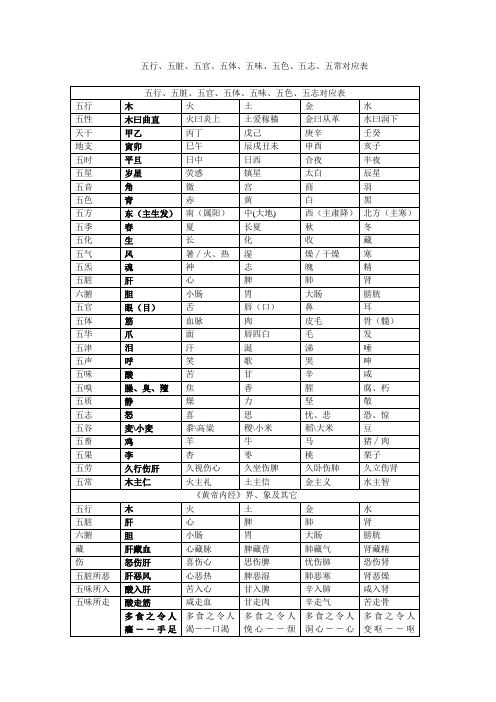 五行、五脏、五官、五体、五味、五色、五志、五常对应表