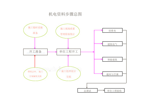 机电安装工程资料流程图