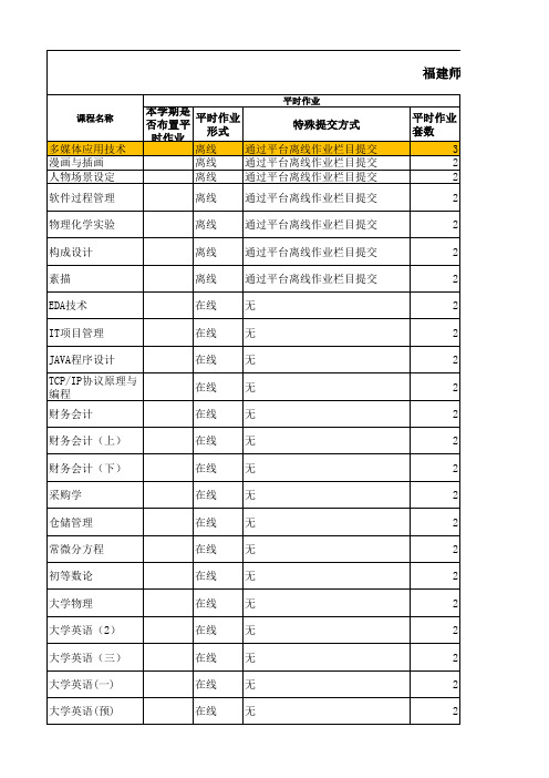 福建师范大学11春学期课程作业开启及课程考核方式详情