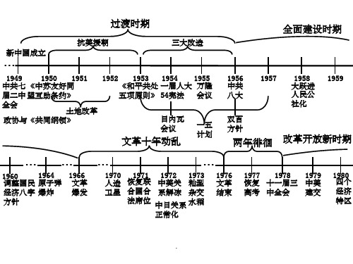 现代中国史时间轴、大框架ppt课件